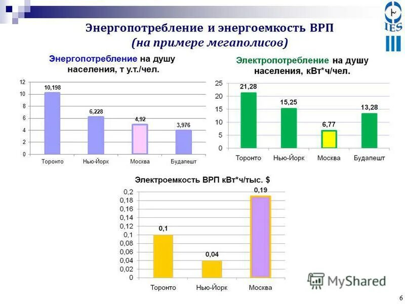 Энергопотребление на душу населения. Энергоемкость валового регионального продукта. Энергоемкость врп москвы. Показатель энергоемкости производства. Врп татарстана.