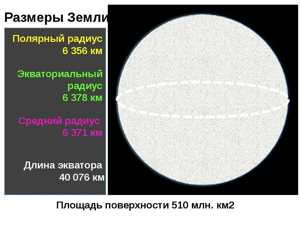 Размеры земли. Экваториальный радиус земли. Диаметр земли. Толщина земли. Сколько размера земля