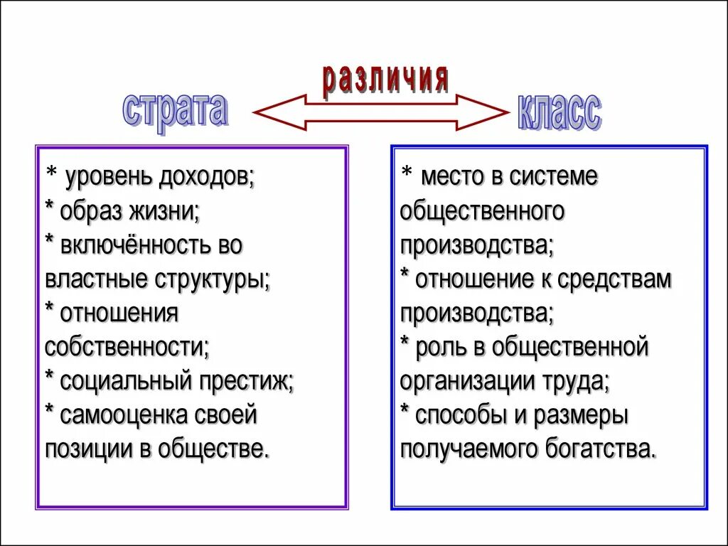 Статуса и уровня доходов