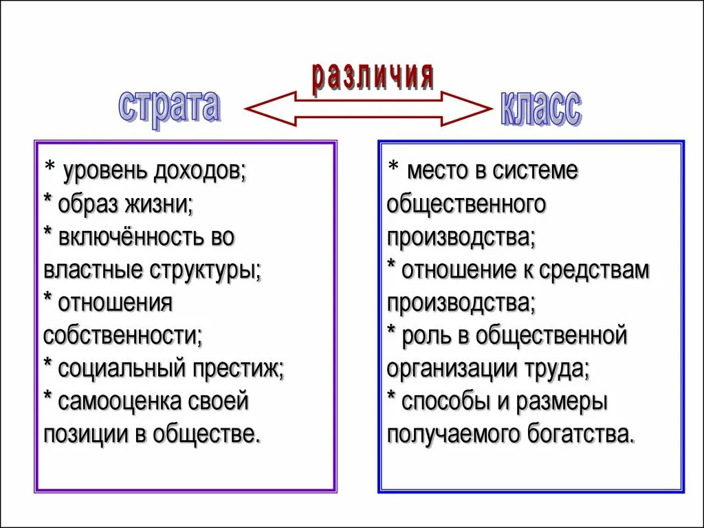 Статус и роль различия. Страты и классы различия. Страта и класс различия. Социальный класс и социальная страта различие. Образ жизни включенность во властные структуры отношение.