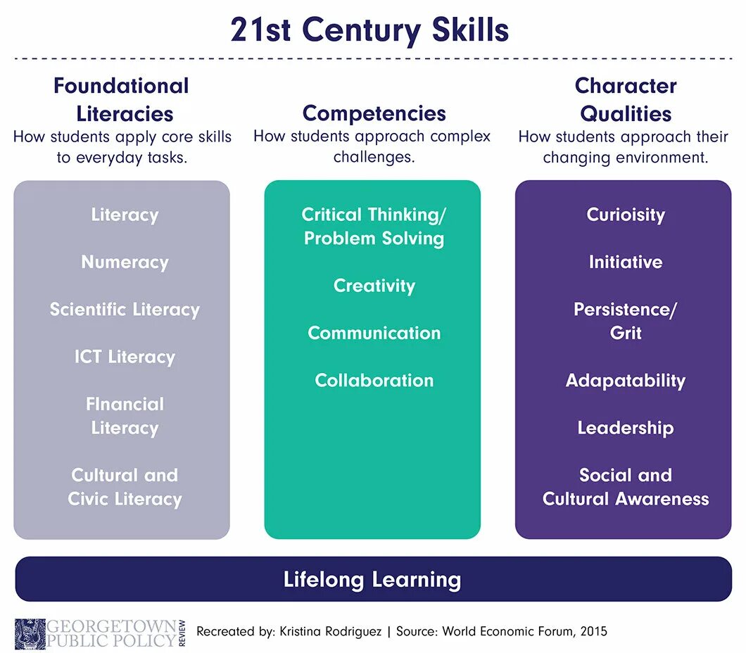 Концепция lifelong Learning. Софт Скиллс. Модель фреймворк. Integrated language skills. Kinds of students