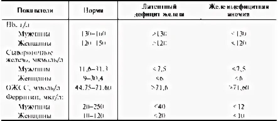 Ферритин норма НГ/мл. Норма ферритина у детей таблица. Ферритин показатели для женщин. Норма ферритина по возрастам таблица.