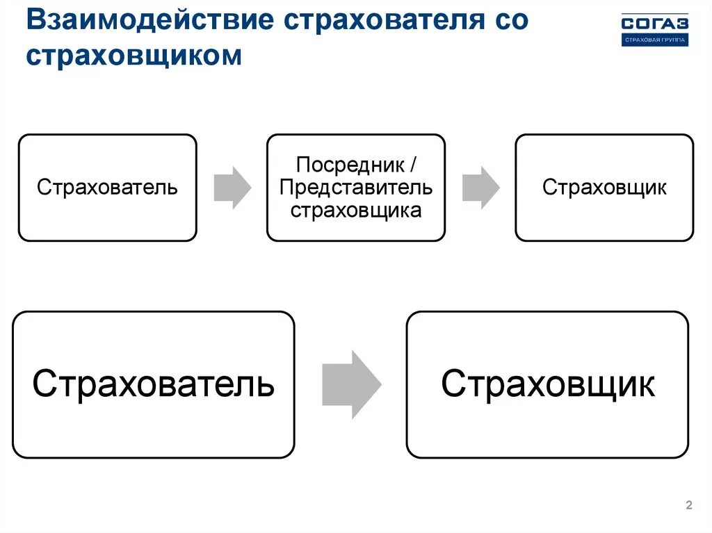 Страхователь возраст. Схема взаимодействия страхователя и страховщика. Взаимодействие со страхователями. Страхователь страховщик схема. Взаимодействие страхователя со страховщиков схематически.