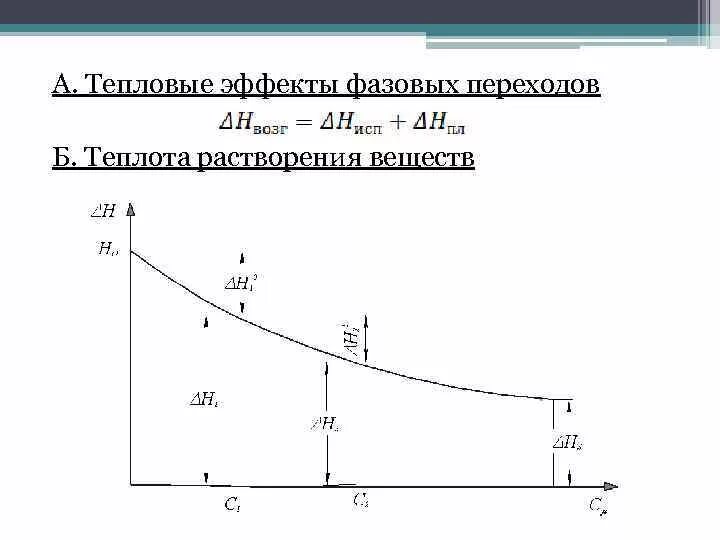 Тепловой эффект фазового перехода. Тепловые эффекты при растворении веществ. Тепловой эффект растворения. Тепловой эффект процесса растворения. Тепловое при растворении