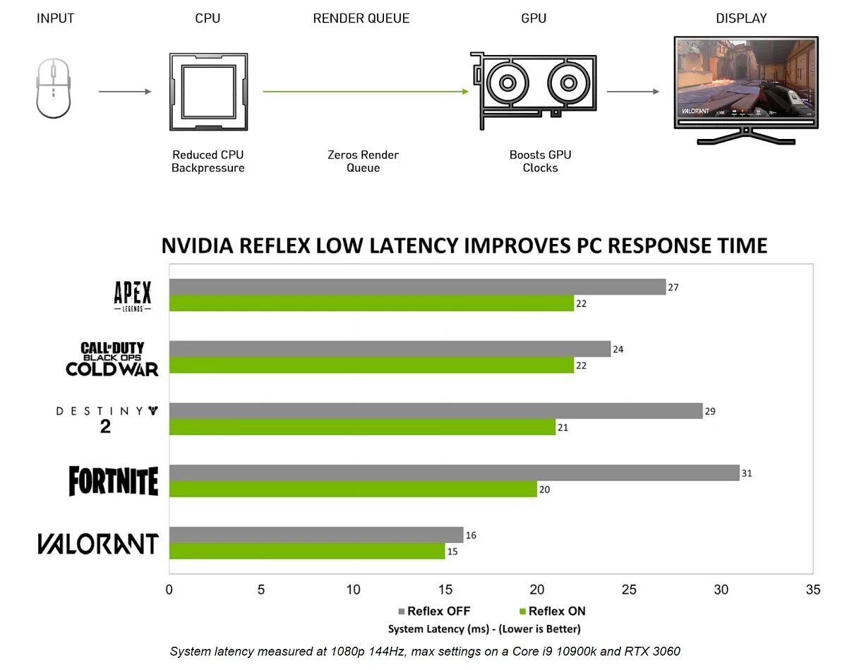 Nvidia rtx 3060 обзор. Rtx 3060 графическое ядро. rtx 3060 какое нужно питание. rtx 3060 какие выводы должным фото.