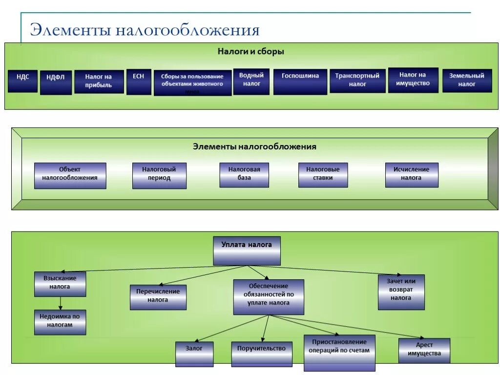 Элементы налогового сбора. Элементы системы налогообложения. Налоги и элементы налогообложения. Основные элементы налогообложения. Элементы налогообложения схема.