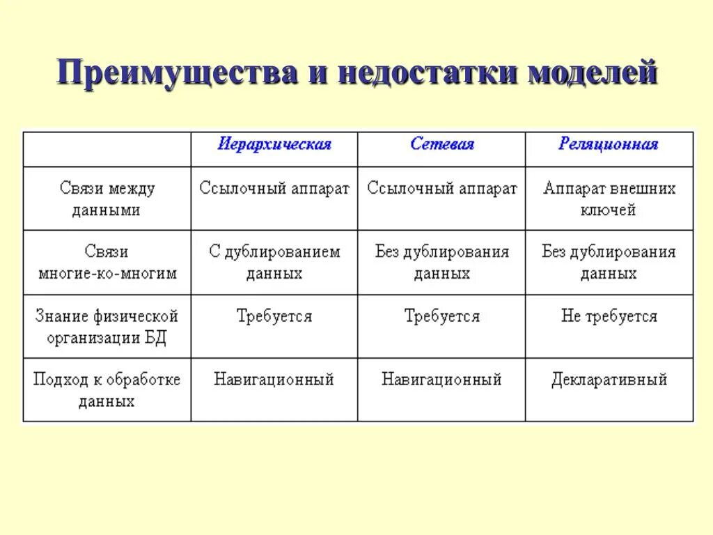 Преимущества и недостатки схема. Модель преимущества и недостатки. Достоинства и недостатки модели. Схема достоинства и недостатки. Перечислите основные модели