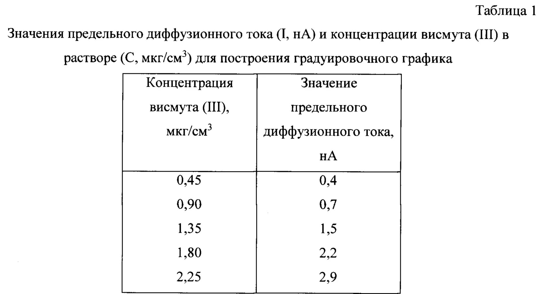 Метан коэффициент. Предельная диффузионная плотность тока. Величина предельного диффузионного тока. Факторы влияющие на величину предельного диффузионного тока. Зависимость предельного тока от концентрации.