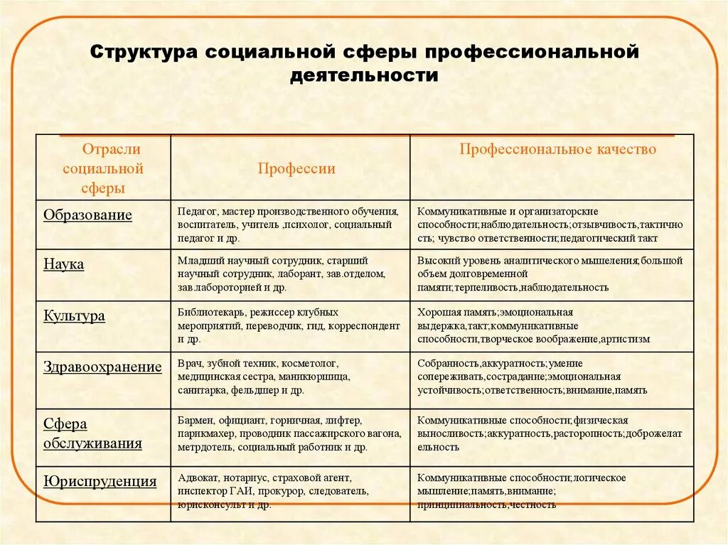 Врач какая сфера деятельности. Профессии социальной сферы. Сферы деятельности профессий. Сферы и отрасли профессиональной деятельности профессии. Сферы деятельности в социальной работе.