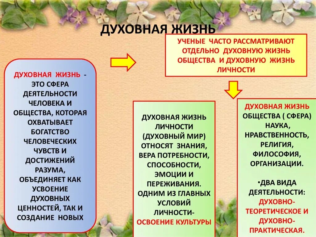 Духовный это какой. Духовная жизнь. Духовная жизнь человека. Практическая деятельность и духовная деятельность. Духовная жизнь общества.