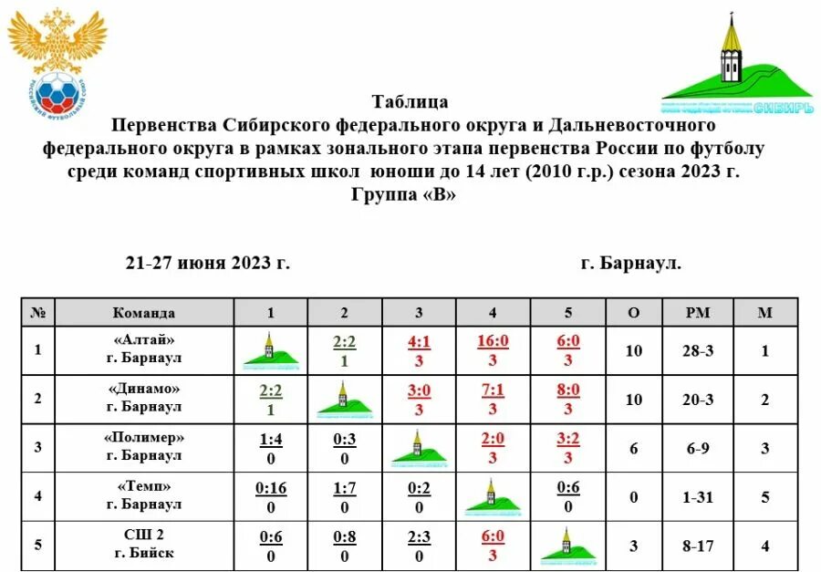Что как и почему итоги зонального этапа. Что как и почему итоги зонального этапа