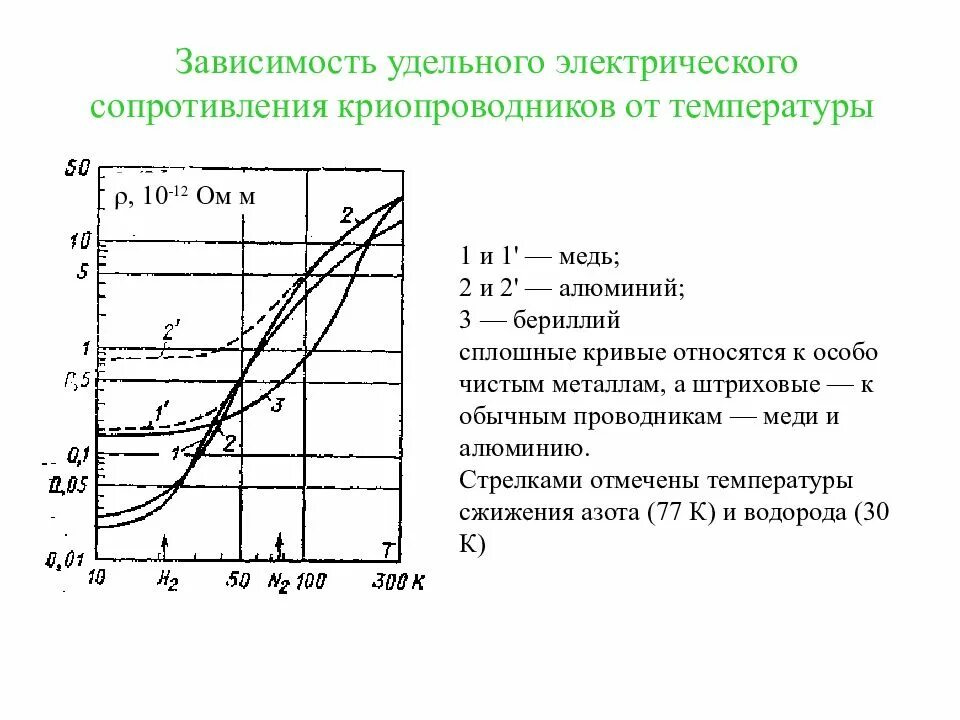 Относительное изменение сопротивления. Удельное электрическое сопротивление от температуры. Зависимость удельного сопротивления меди от температуры. Зависимость удельного электрического сопротивления от температуры. Зависимость сопротивления меди от температуры график.