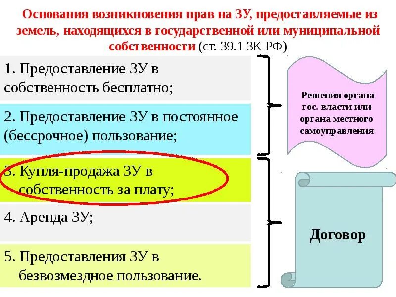 На основании предоставленных ему прав. Основания возникновения государственной собственности на землю. Основания возникновения прав на земельные участки.