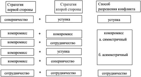 Стратегии разрешения конфликта