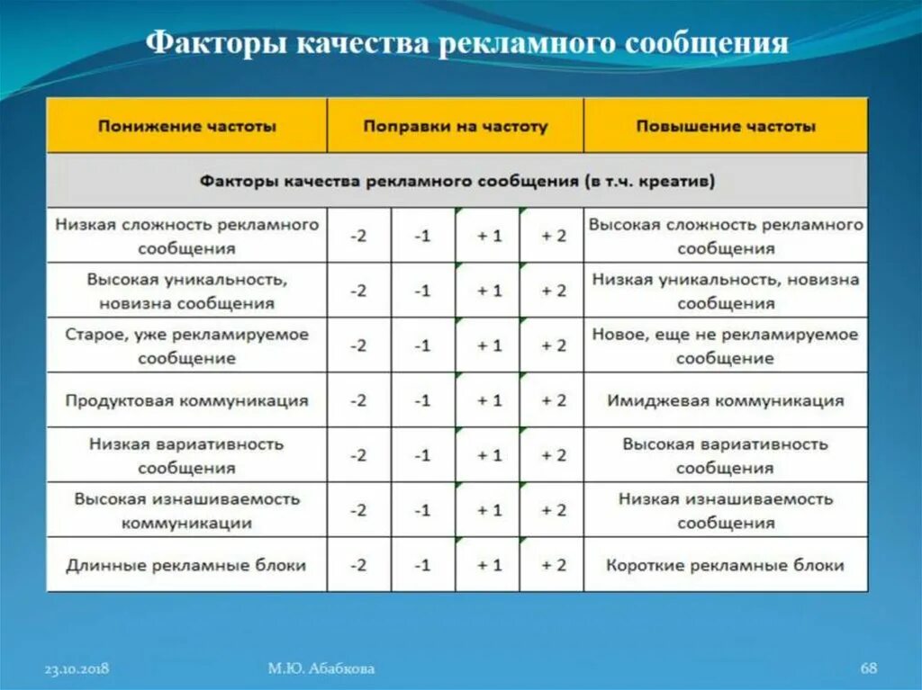 Медиапланирование рекламной кампании. Шкала психологической эффективности. Шкала оценки эффективности. Медиаплан критерии эффективности. Эффективность рекламных мероприятий