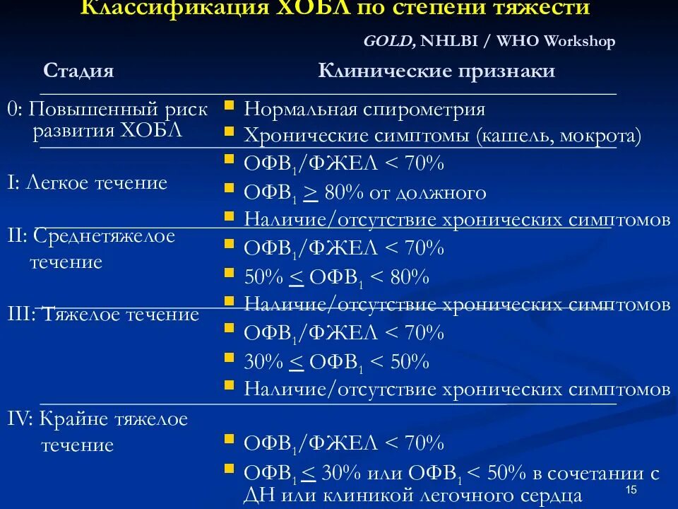 Диагнозы болезни легких. Хроническая обструктивная болезнь легких диагностика. При III стадии ХОБЛ офв1 составляет. Основными клиническими симптомами ХОБЛ являются.