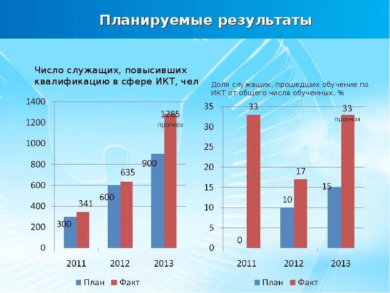 Количество результатов на странице. Повышение квалификации статистика. Повышение квалификации обучение государственных служащих.. Повышения уровня образования и квалификации госслужащих презентация.