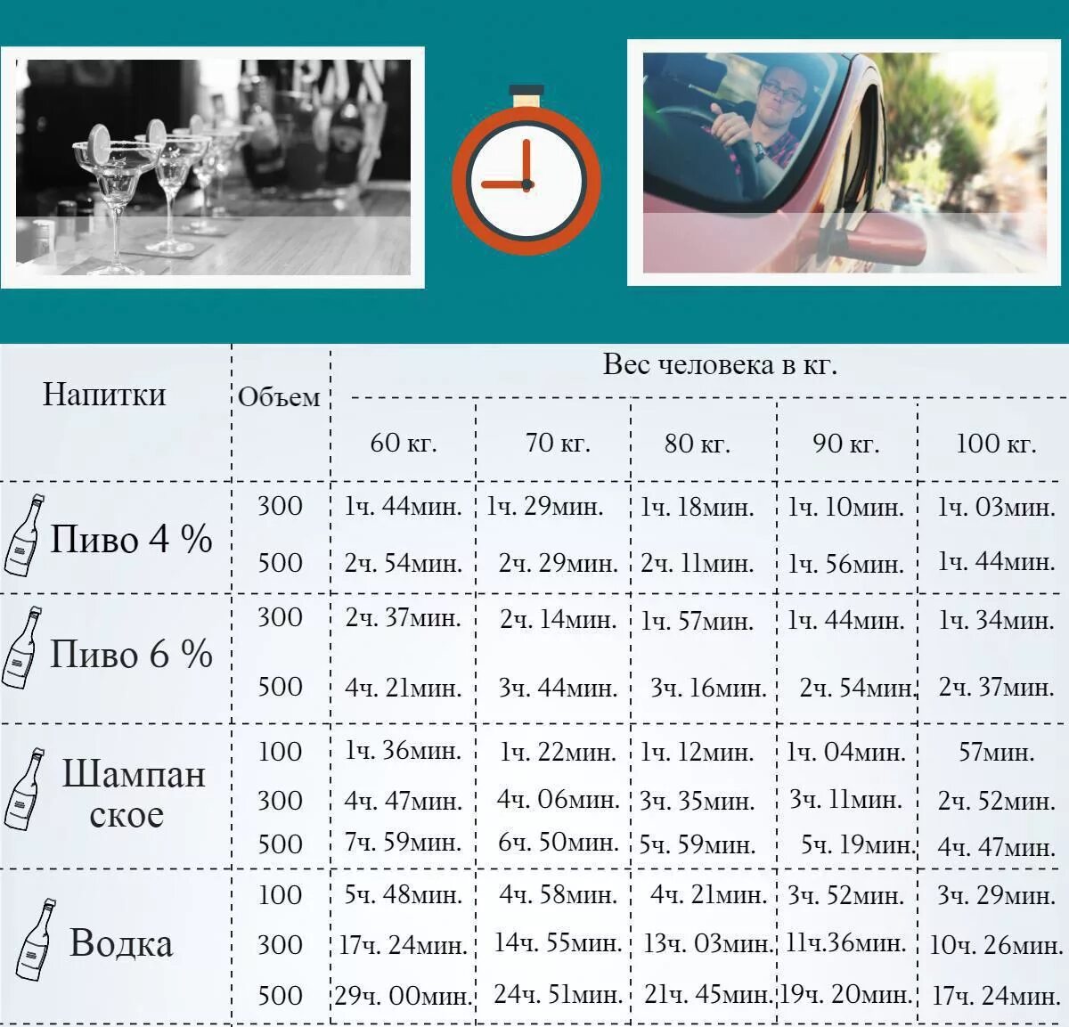 Через сколко выветриваеца алк. Период выведения спиртного из организма. Таблица за сколько выветривается алкоголь.