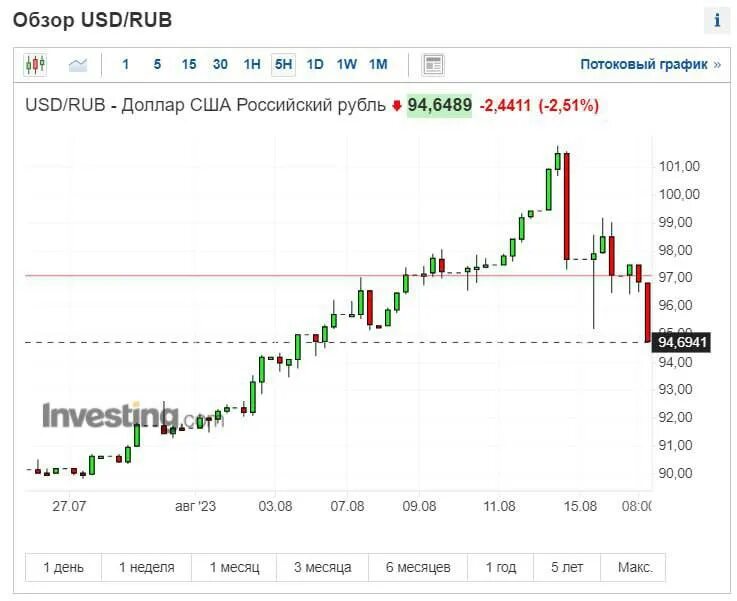 Доллар к рублю. 103 в рублях. 103 в рублях. 103 в рублях. 140 долларов.