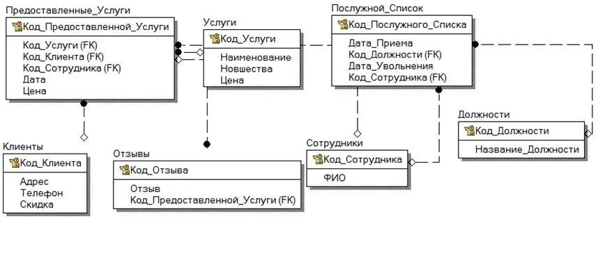 Создание логической модели изучаемого. Салон красоты логическая модель erwin. проектирование баз данных автосалона erwin. схема базы данных erwin. диаграмма логической модели эрвин моделлер.
