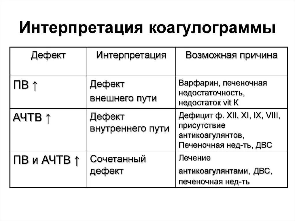 Свертываемость крови норма у мужчин. Показатели анализа крови коагулограмма расшифровка. Коагулограмма крови норма и расшифровка. Показатели свертываемости крови при гипокоагуляции. Показатель крови АЧТВ норма.