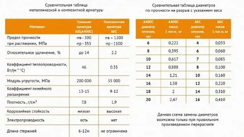 Арматура стальная вес