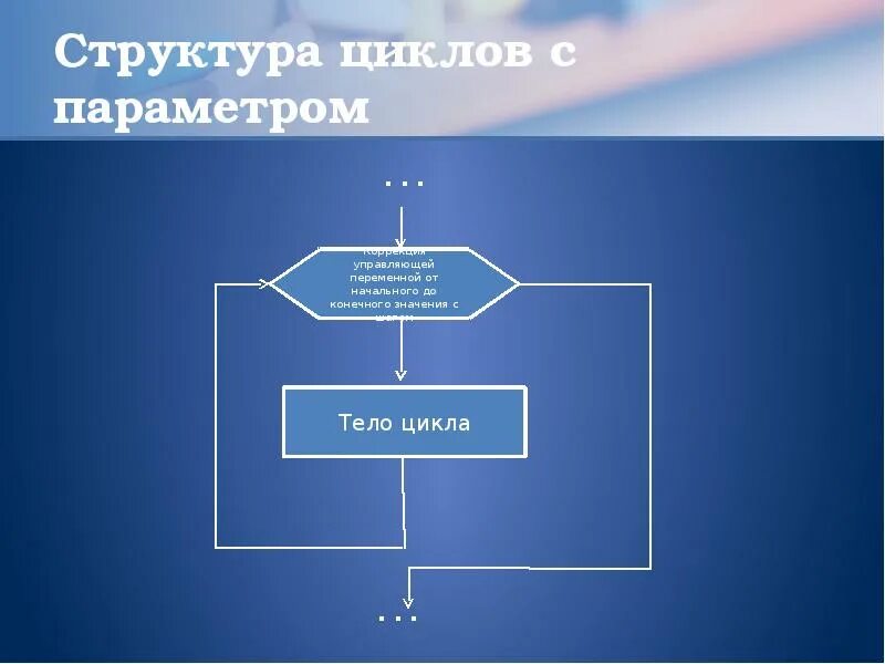 Алгоритм структура цикл. Структура цикла с параметром. цикл с управляющей переменной. алгоритм цикл с переменными. алгоритмы лекция.