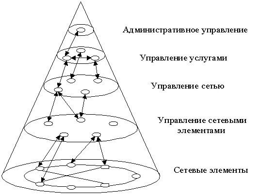 Уровни управления сетью. Уровень управления элементами сети. Сетевое управление tmn. Сеть управления телекоммуникациями tmn.