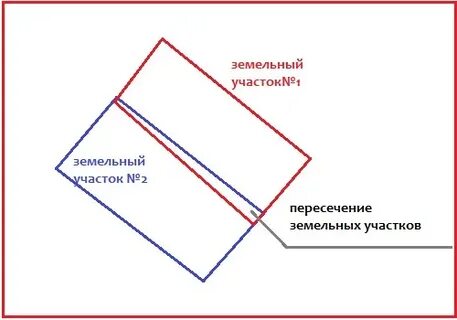 Понятие границы земельного участка