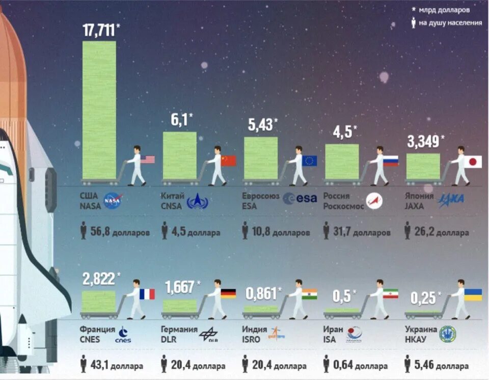 Затраты на космос. Затраты на космос по странам. Страны с космической программой. Затраты на исследования космоса.