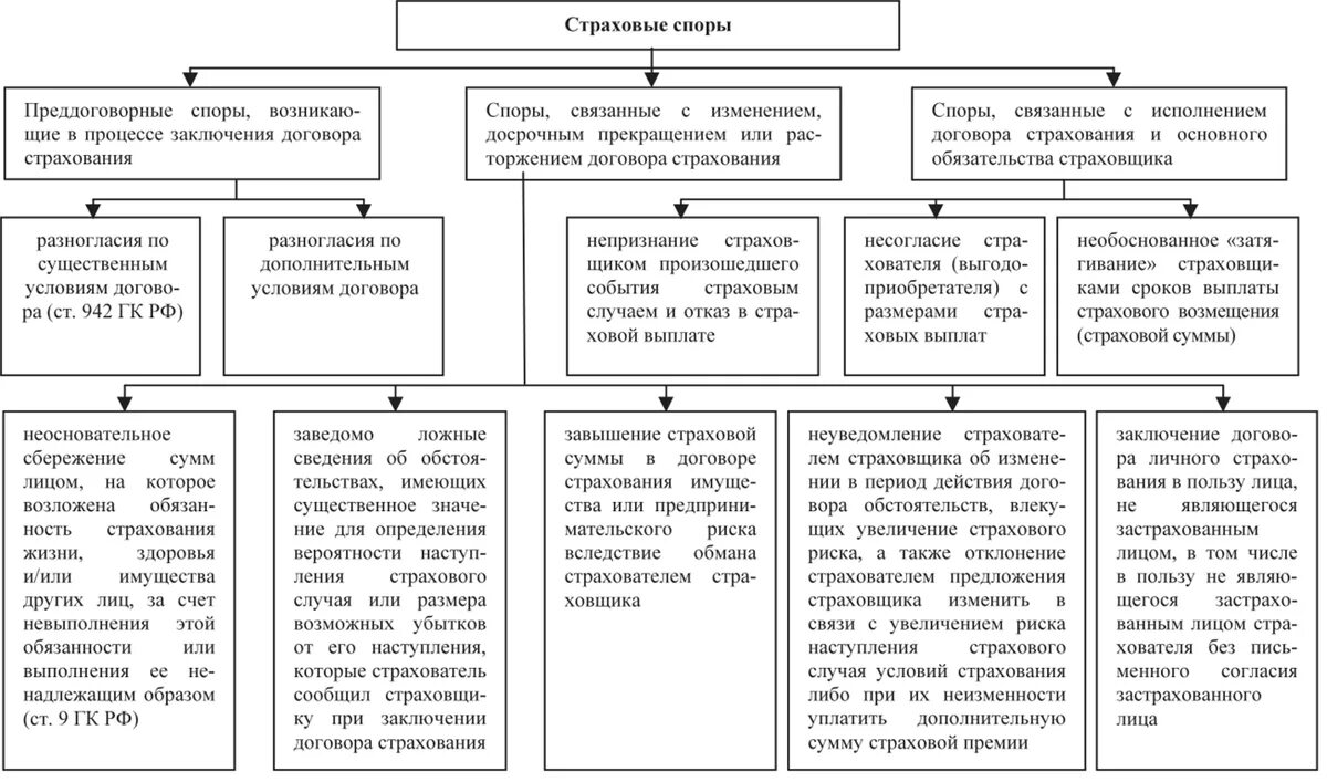 Виды договоров страхования. Виды страховых споров. Договор имущественного страхования схема. Классификация страховых споров.