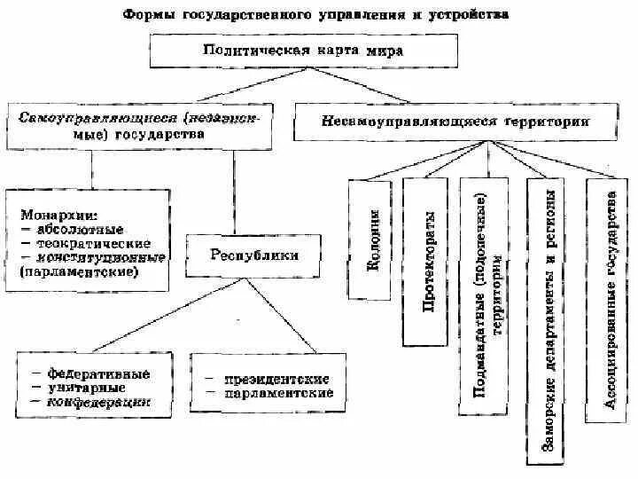 Формы государственного устройства. Форма государственного управления государства