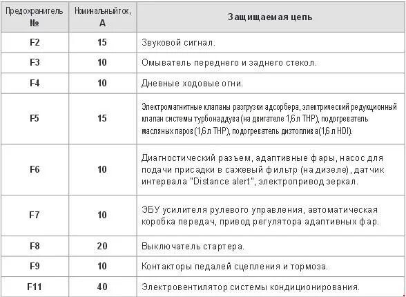 Предохранители пежо 3008 2012 года выпуска Пежо 3008 блок предохранителей Peugeot 3008  частные объявления