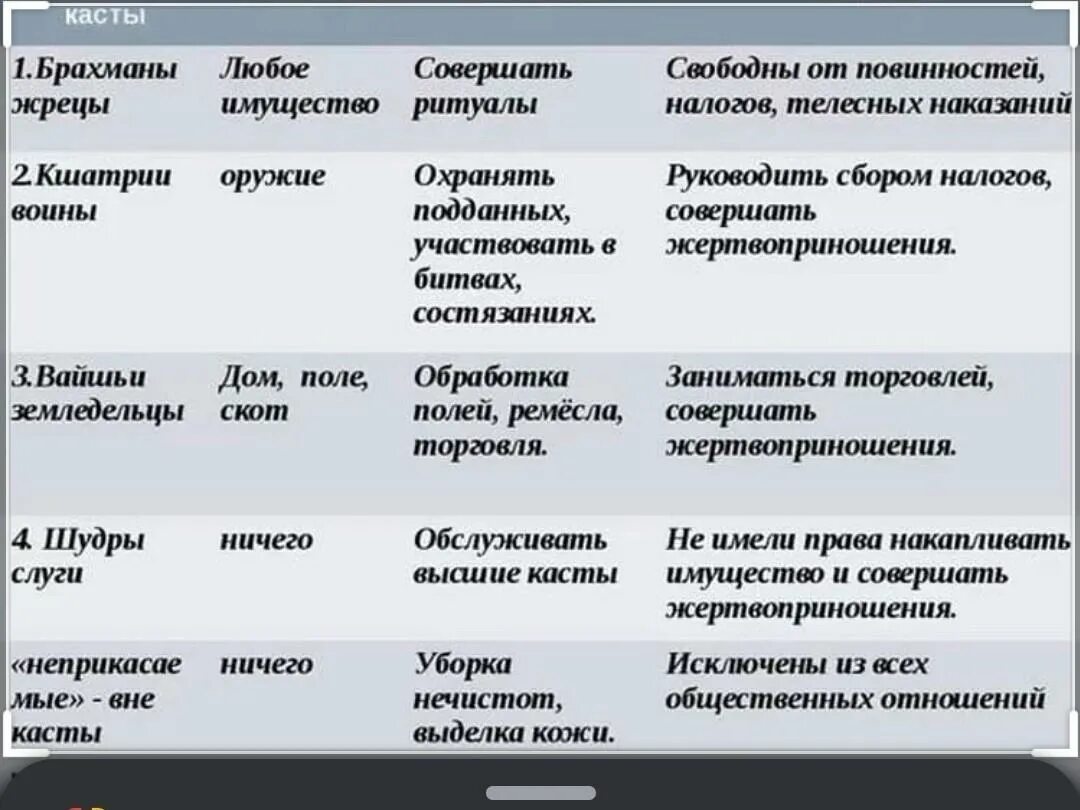 Касты древней Индии таблица. Индийские касты 5 класс таблица каст. Касты в Индии таблица 5 класс. Право брахманов