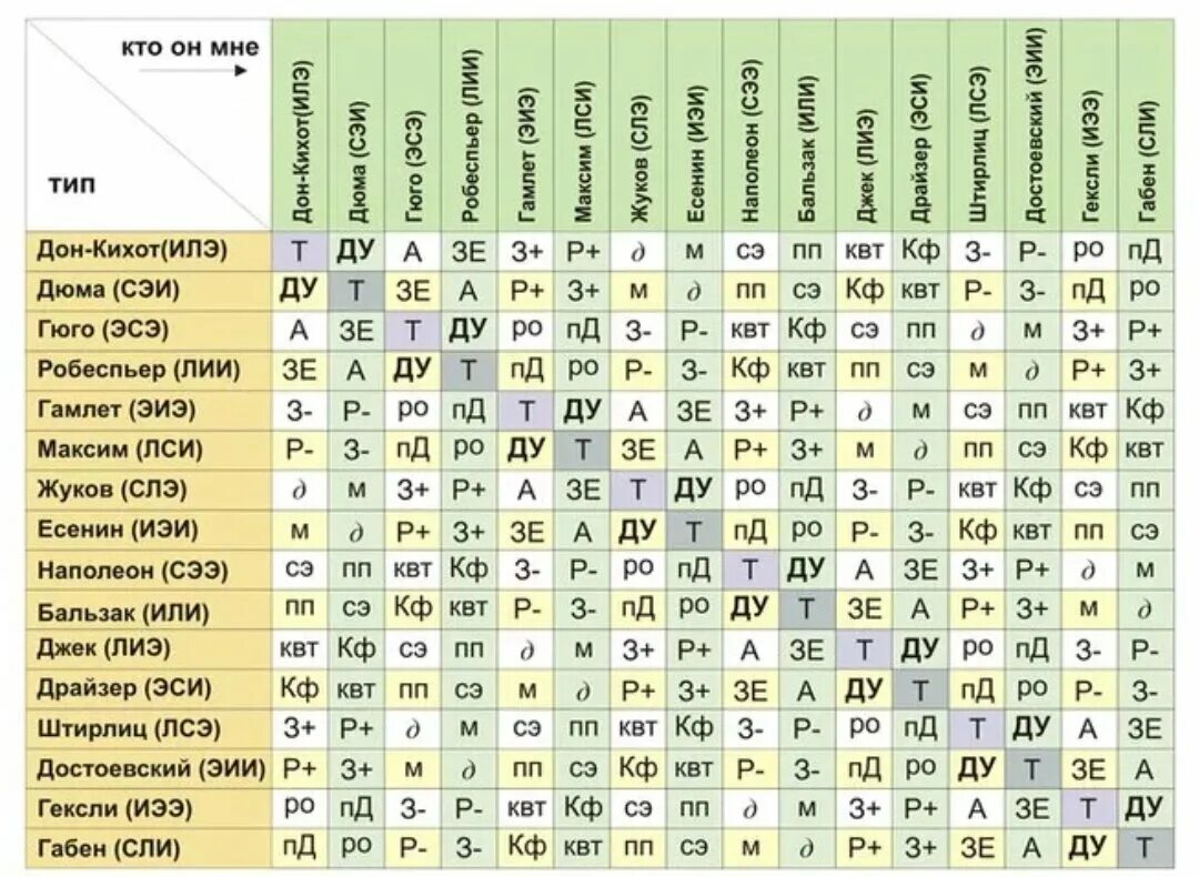 Кто больше всего подходит мужчине. Таблица совместимости типов личности. Таблица интертипных отношений соционика. Соционика совместимость типов таблица. Соционика таблица отношений типов.