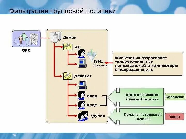 Gpo домен. Групповые политики Active Directory. Групповая политика фильтрация. GPO групповая политика. Порядок применения групповых политик.