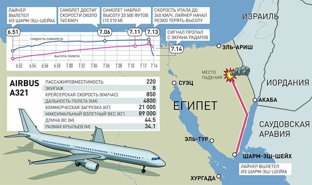 Сколько взлетает самолет