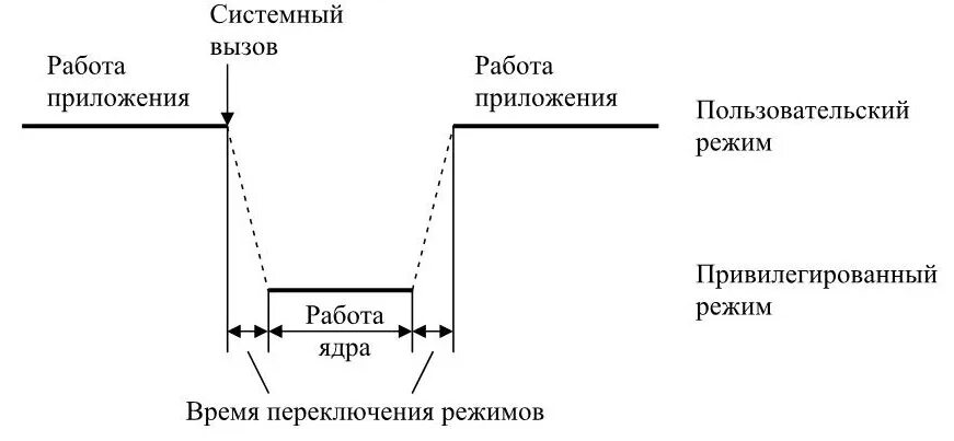 Привилегированный и пользовательский режимы ос. Привилегированный и пользовательский режимы ос. Привилегированный и пользовательский режимы. Режим системный. Архитектура операционной системы с ядром в привилегированном режиме.