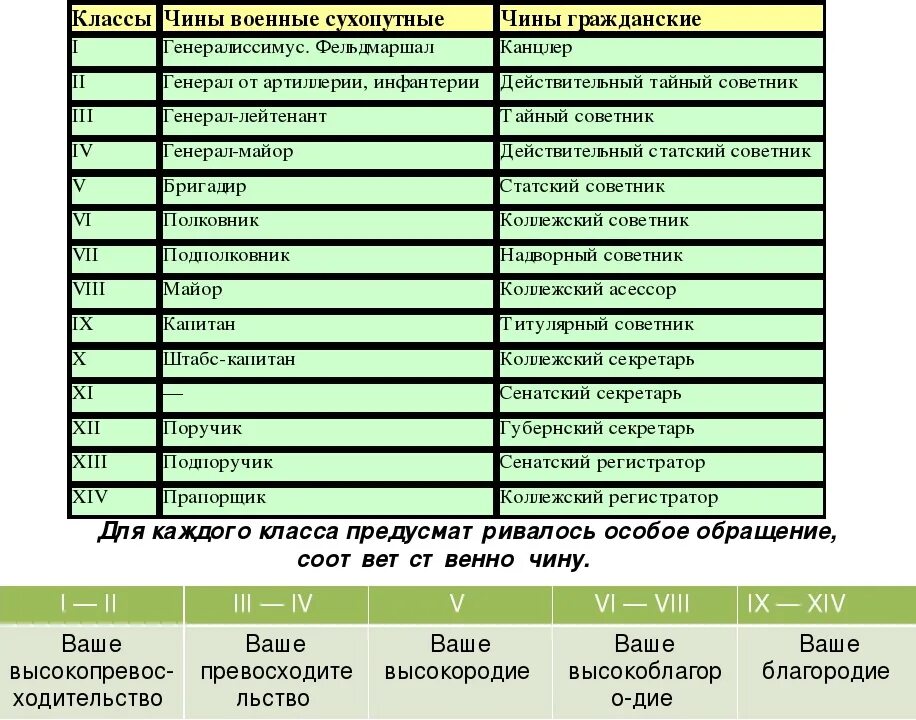 Сколько времени в чине. Обращение по чинам в царской России. К кому обращались ваше благородие. Ваше благородие обращение к кому. Обращение к чинам в Российской империи.