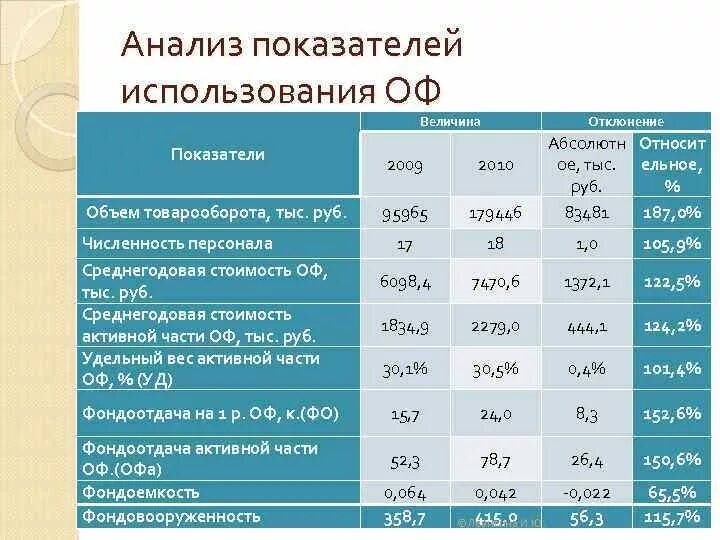 Анализ удельных показателей