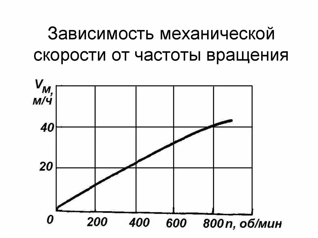 Скорость вращения воздуха. Зависимость оборотов электродвигателя от частоты. Зависимость частоты тока от оборотов двигателя. Зависимость оборотов двигателя от частоты вращения. Зависимость скорости вращения от частоты питающей сети.