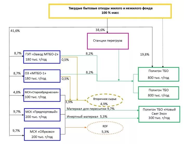 Федеральная схема обращения с отходами. Схема движения отходов на предприятии пример. Структурная схема переработки отходов. Схема вывоз отходов ТБО медицинских организации. Схема движения отходов на предприятии образец.