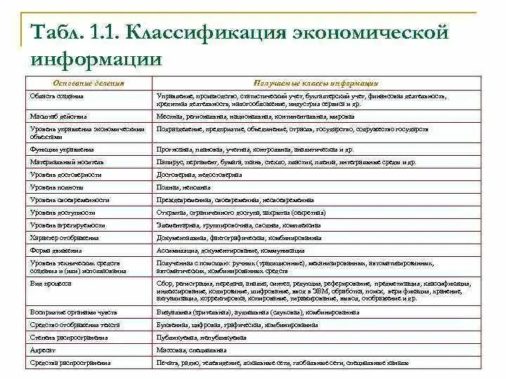 Оценка экономической информации. Классификация экономической информации. Экономическая информация классифицируется. Экономическая информация примеры. Признаки классификации экономической информации.