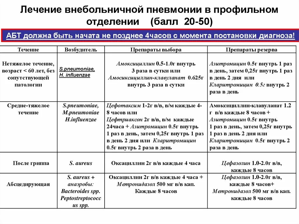 Пневмония группа препаратов. Схема лечения пневмонии средней степени тяжести. Схема терапии пневмонии. Схема лечения односторонней пневмонии. Схема лечения внебольничной пневмонии.