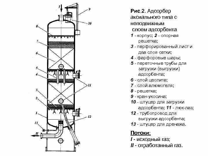 Адсорбер очистки газа чертеж. Адсорбер с неподвижным слоем адсорбента чертеж. Адсорбер аксиального типа с неподвижным слоем адсорбента. Адсорбер для очистки природного газа. Адсорбента 3