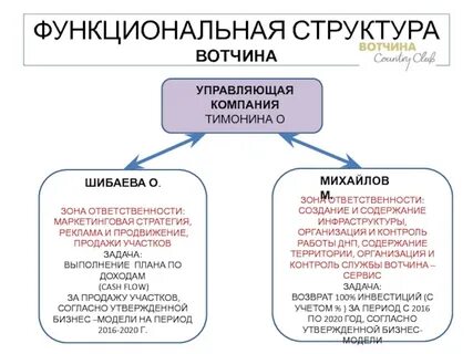 Структура и обязанности компании