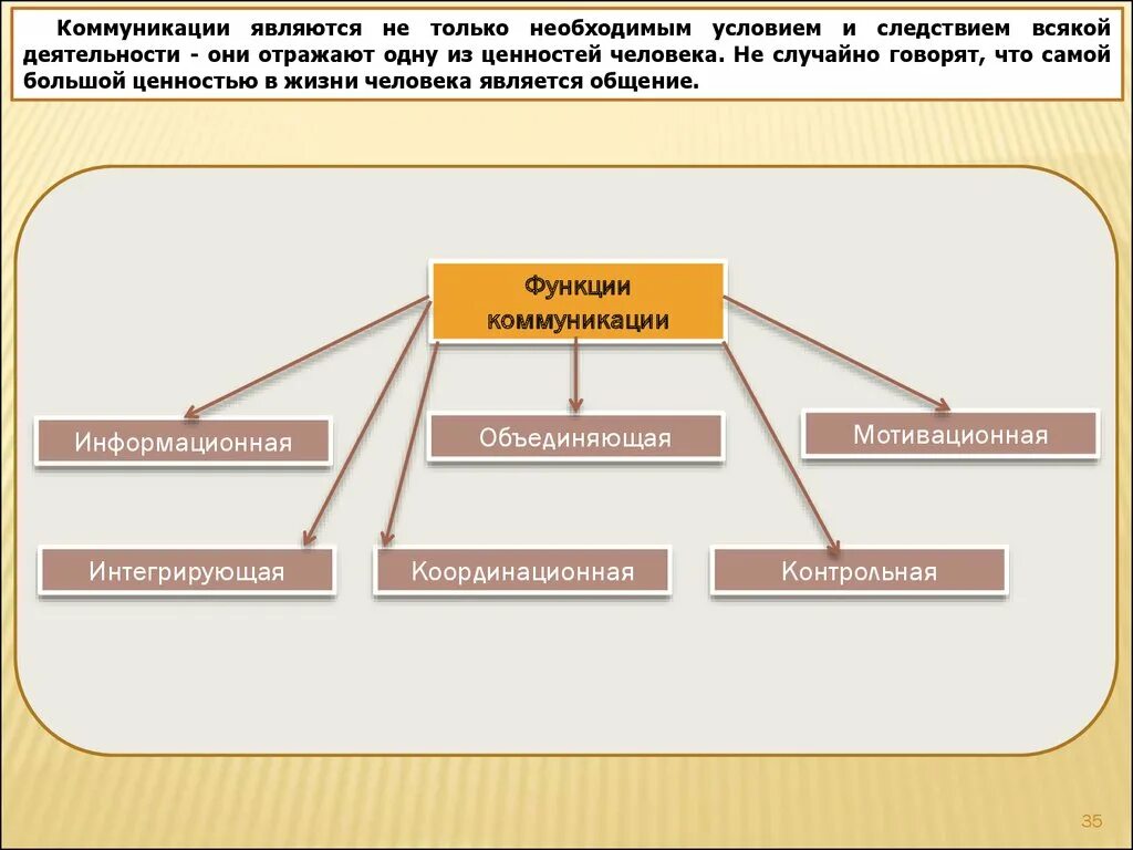 Является необходимым условием в любой. Коммуникативные условия. Являются коммуникативными:. Обязательным условием коммуникации является:. Условия коммуникации.