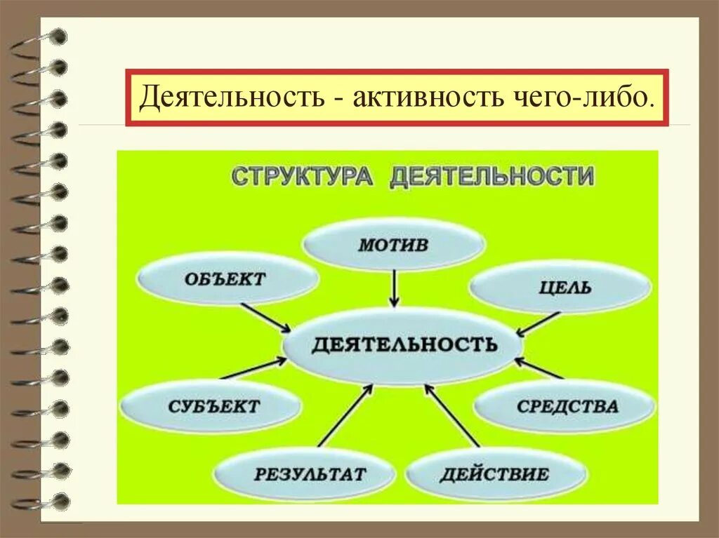 Субъект цель средства результат. Активность и деятельность. Деятельность человека. Структура деятельности субъект объект мотив цель средства результат. Структура человеческой деятельности.