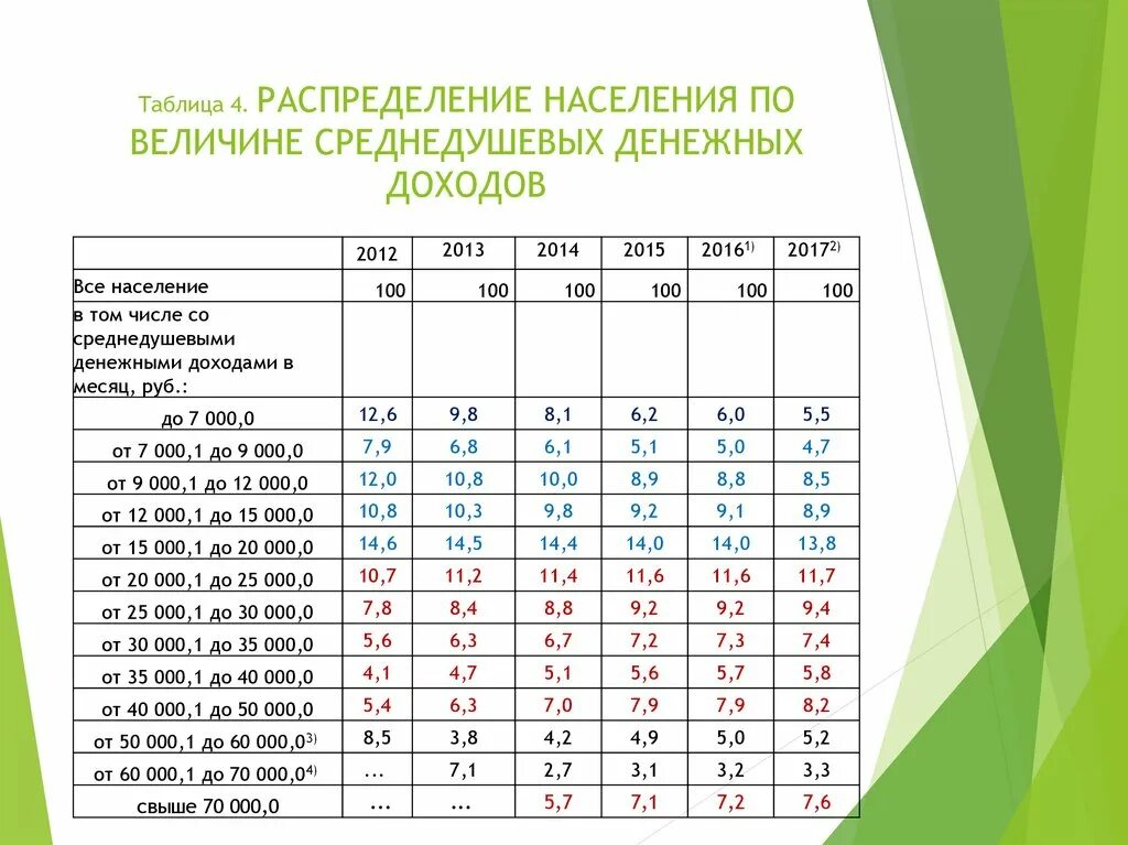 Величина денежных поступлений. Доходы населения таблица. Распределение доходов населения. Таблица распределение денежных доходов населения. Распределение населения по величине среднедушевых денежных доходов.