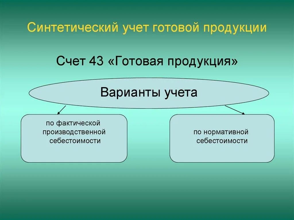 Синтетический учет готовой продукции. Учет выпуска готовой продукции. Синтетический счет в готовой продукции. Реализация готовой продукции.